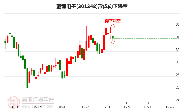 藍(lán)箭電子301348形成向下跳空形態(tài)