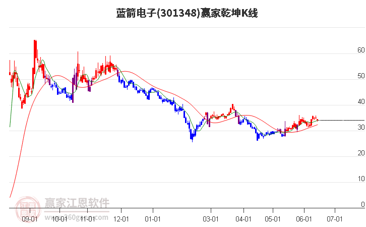 301348藍(lán)箭電子贏家乾坤K線工具