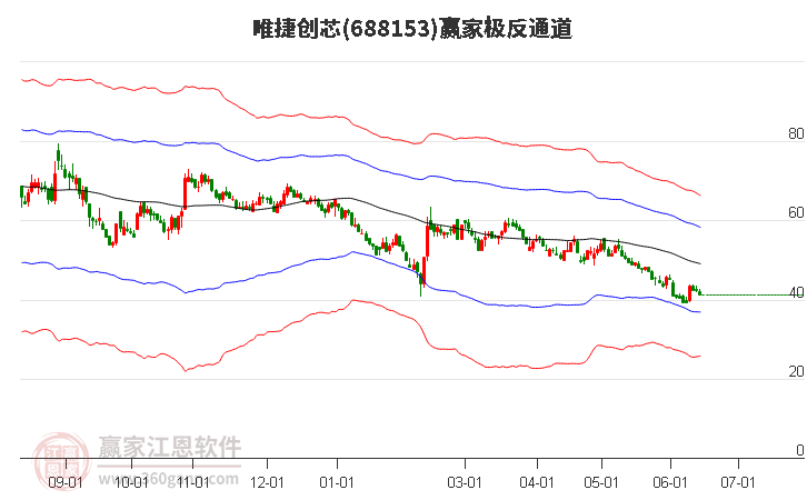 688153唯捷创芯赢家极反通道工具