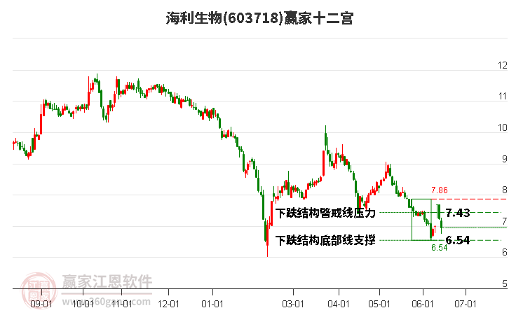 603718海利生物贏家十二宮工具 603718海利生物贏家十二宮工具