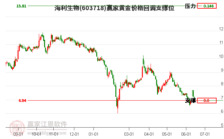 603718海利生物黃金價格回調(diào)支撐位工具 603718海利生物黃金價格回調(diào)支撐位工具