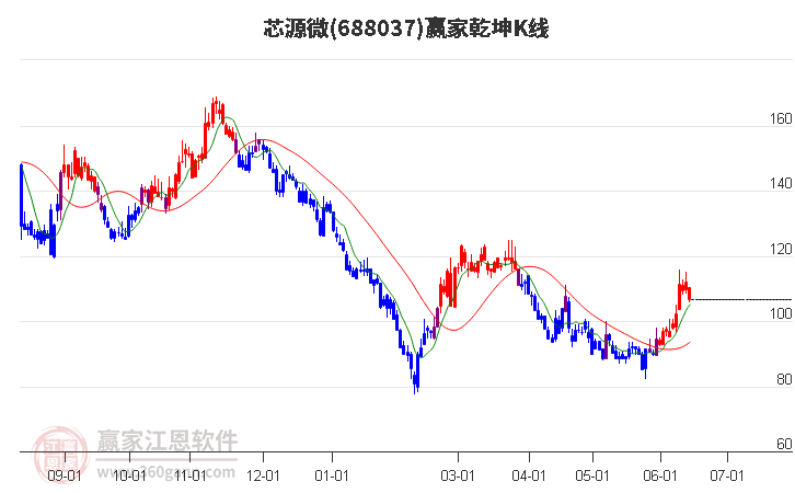 688037芯源微赢家乾坤K线工具