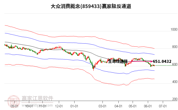 859433大众消费赢家极反通道工具