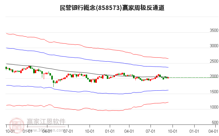 858573民营银行赢家极反通道工具