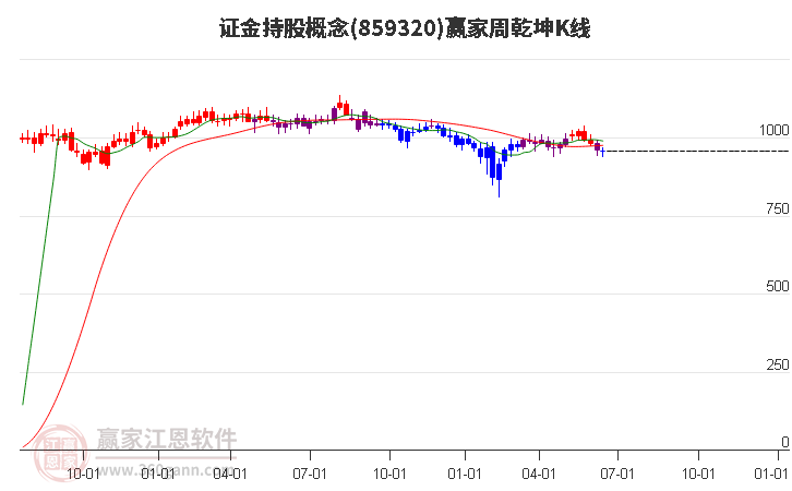 859320证金持股赢家乾坤K线工具