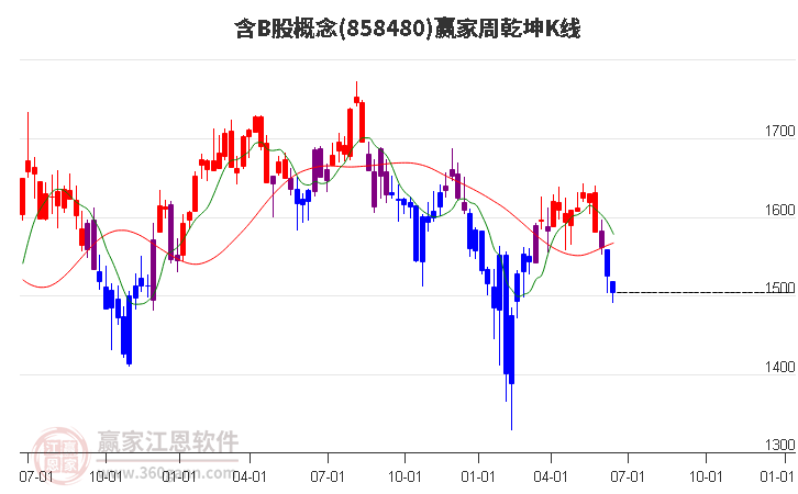 858480含B股赢家乾坤K线工具