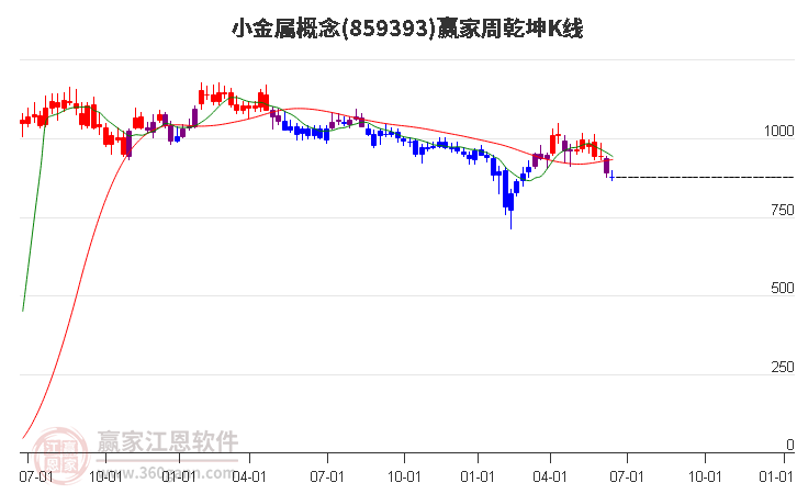 859393小金属赢家乾坤K线工具