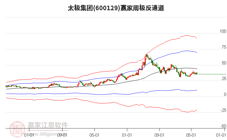 600129太极集团赢家极反通道工具