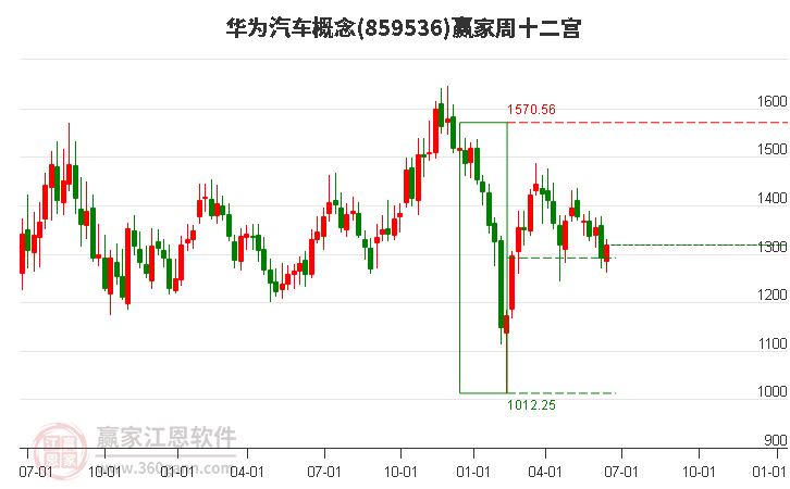 859536华为汽车赢家十二宫工具