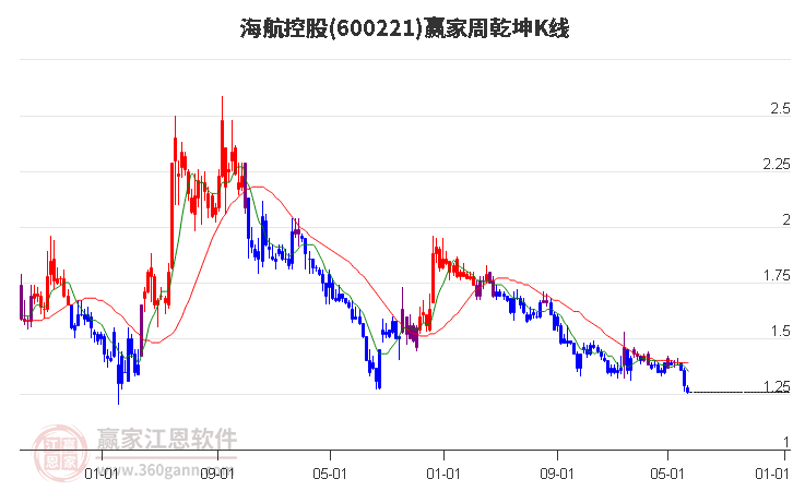 海航控股 海航控股