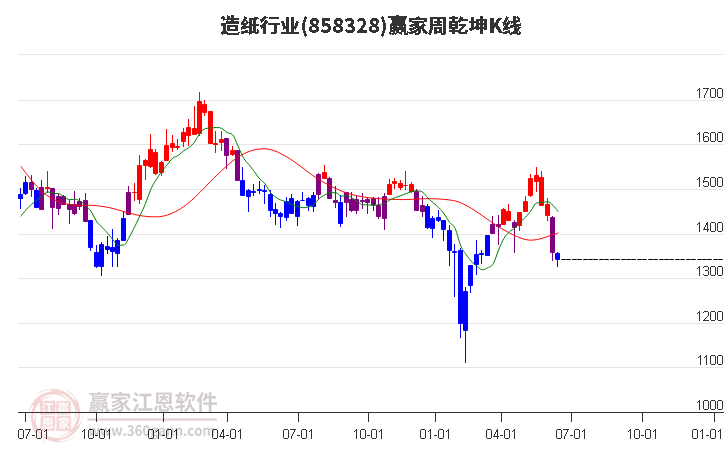 858328造纸赢家乾坤K线工具