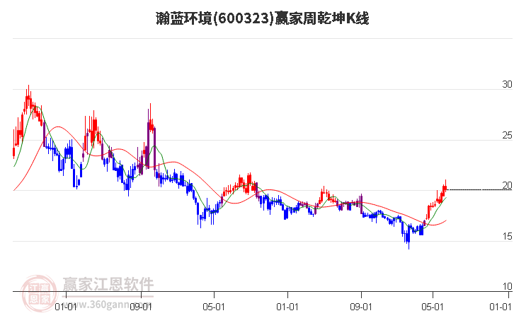 600323瀚蓝环境赢家乾坤K线工具