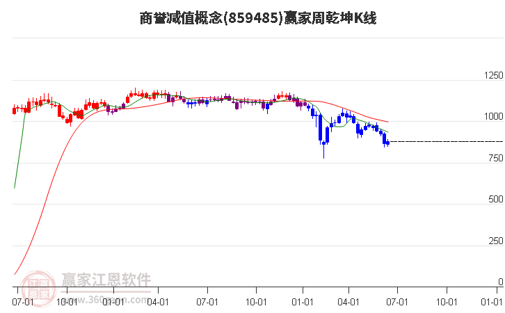 859485商誉减值赢家乾坤K线工具