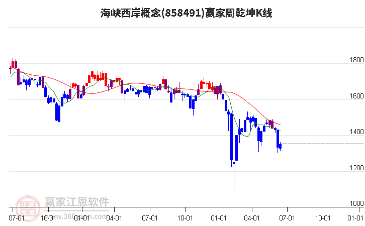 858491海峡西岸赢家乾坤K线工具