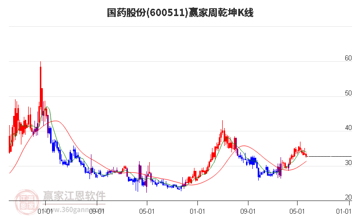 600511国药股份赢家乾坤K线工具