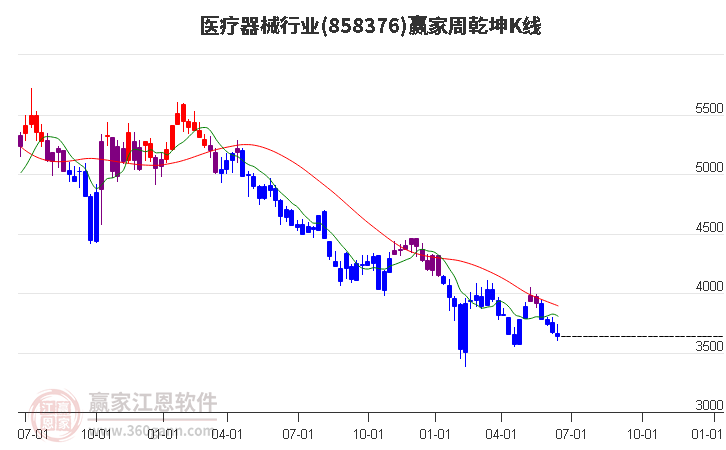 858376医疗器械赢家乾坤K线工具