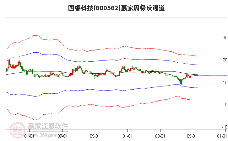 600562国睿科技赢家极反通道工具
