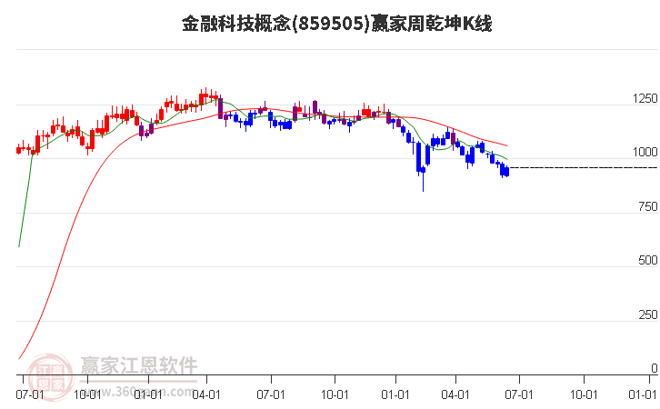 859505金融科技赢家乾坤K线工具