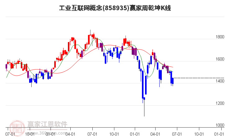 858935工业互联网赢家乾坤K线工具