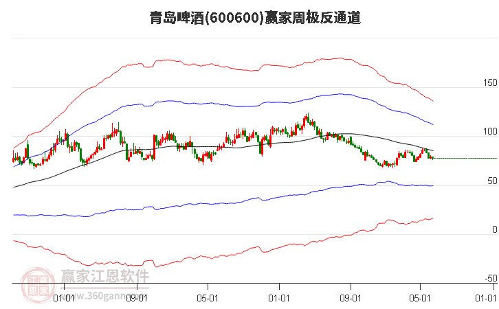 600600青岛啤酒赢家极反通道工具