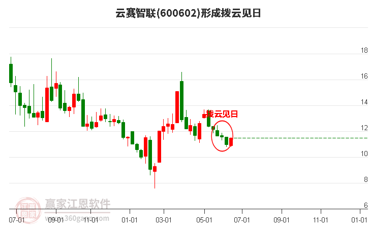 云赛智联形成拨云见日形态