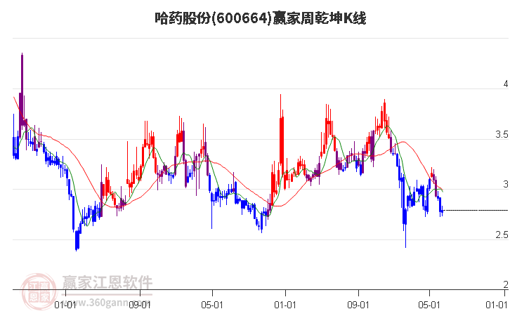 600664哈药股份赢家乾坤K线工具