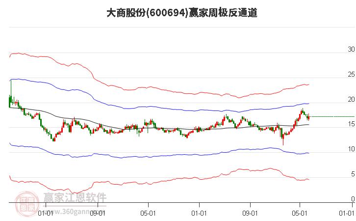 600694大商股份赢家极反通道工具