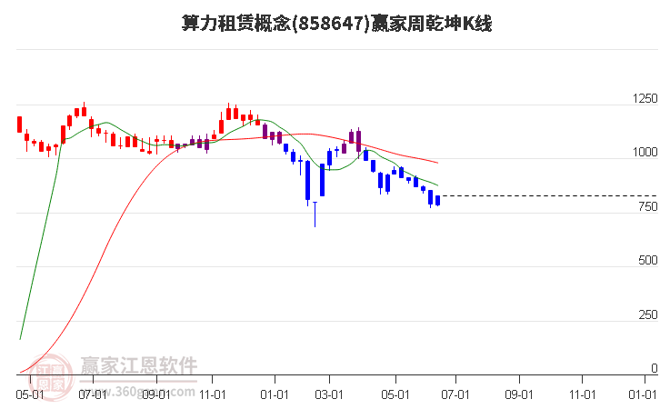 858647算力租赁赢家乾坤K线工具