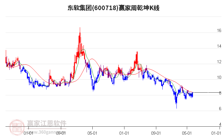 600718东软集团赢家乾坤K线工具