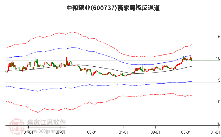 600737中粮糖业赢家极反通道工具