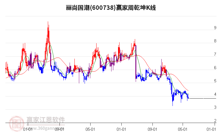 600738丽尚国潮赢家乾坤K线工具