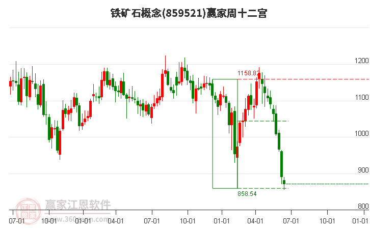 859521铁矿石赢家十二宫工具