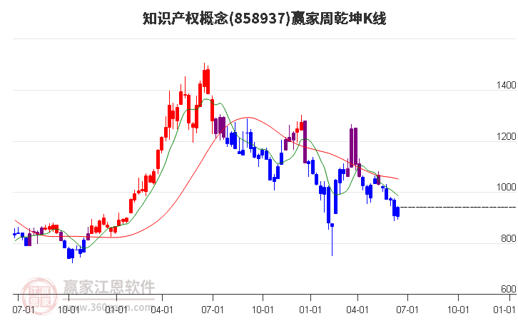 858937知识产权赢家乾坤K线工具