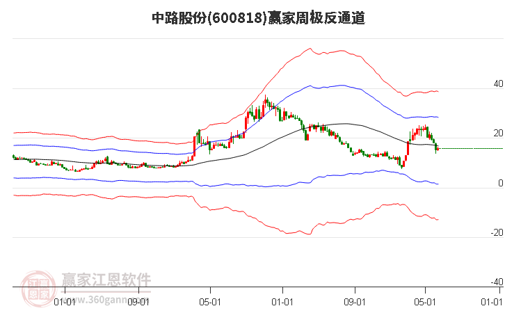 600818中路股份赢家极反通道工具
