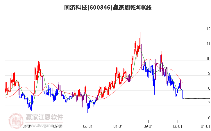 600846同济科技赢家乾坤K线工具