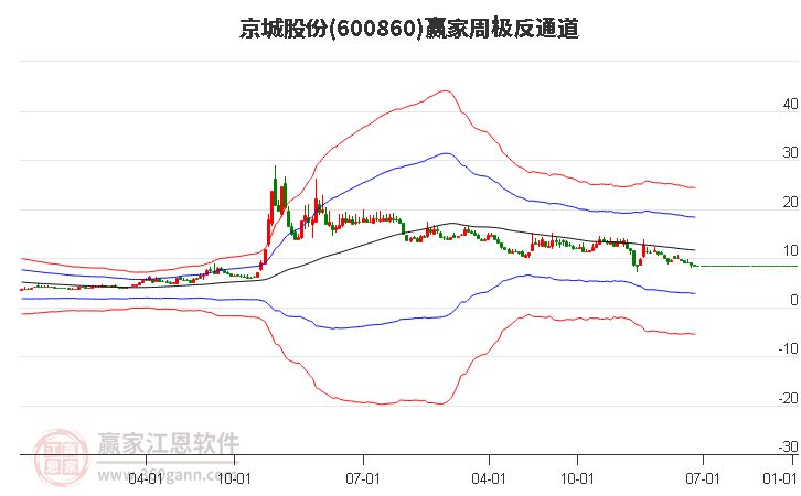 600860京城股份赢家极反通道工具