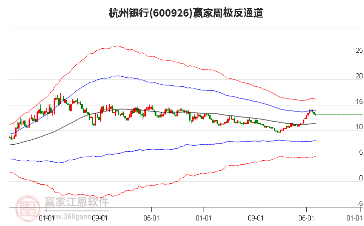 600926杭州银行赢家极反通道工具