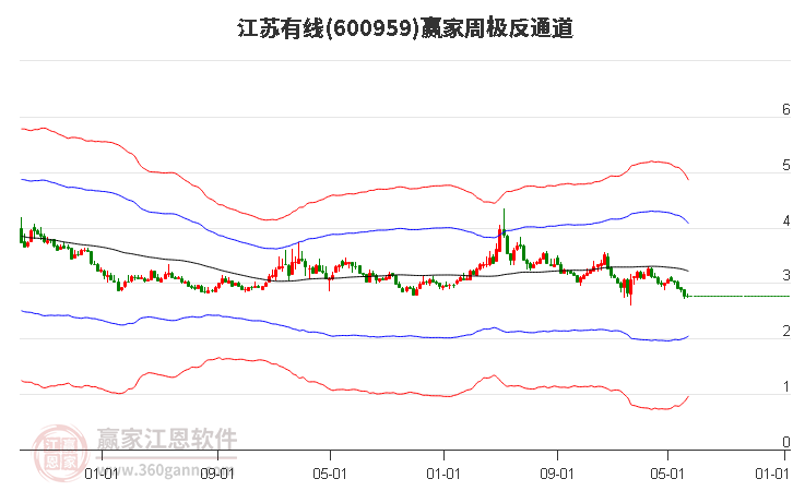 600959江苏有线赢家极反通道工具