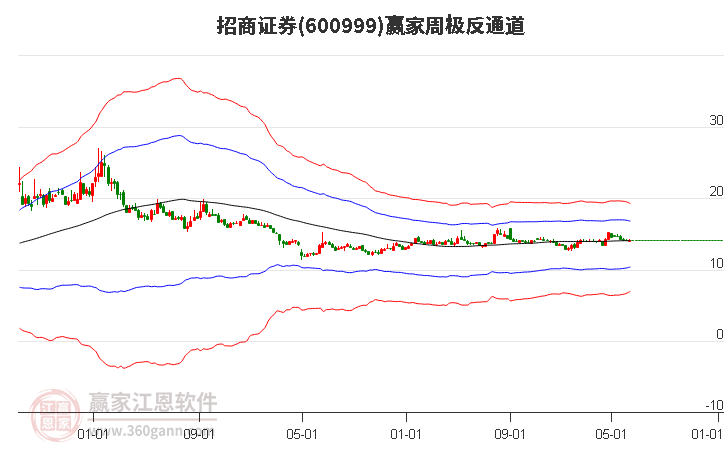 招商证券