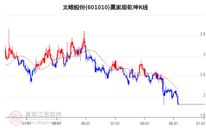 601010文峰股份赢家乾坤K线工具