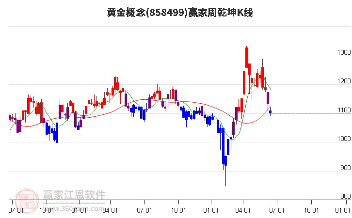 858499黄金赢家乾坤K线工具