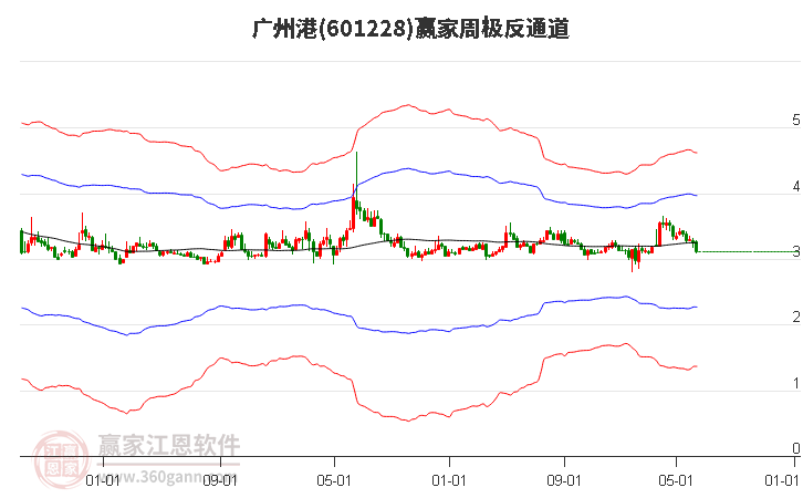 601228广州港赢家极反通道工具