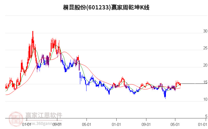 601233桐昆股份赢家乾坤K线工具