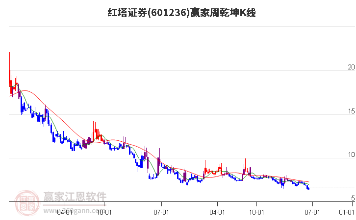 601236红塔证券赢家乾坤K线工具