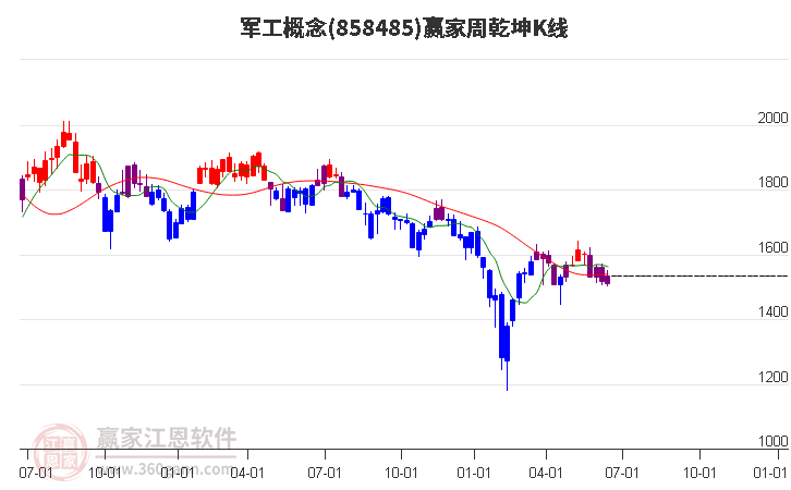 858485军工赢家乾坤K线工具