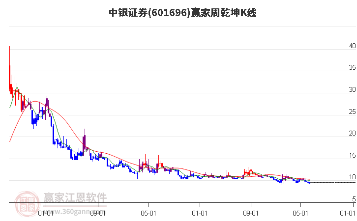 601696中银证券赢家乾坤K线工具