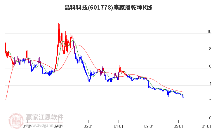 601778晶科科技赢家乾坤K线工具