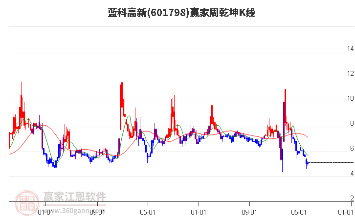 601798蓝科高新赢家乾坤K线工具