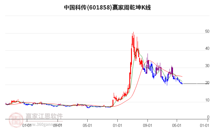 601858中国科传赢家乾坤K线工具