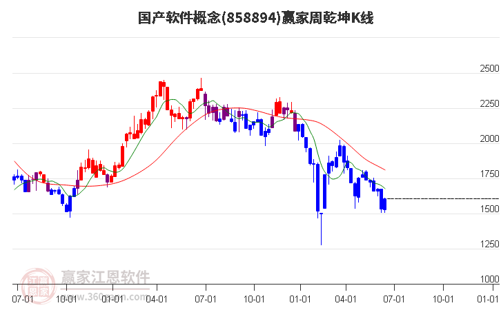 858894国产软件赢家乾坤K线工具